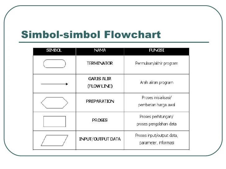 Algoritma dan flowchart