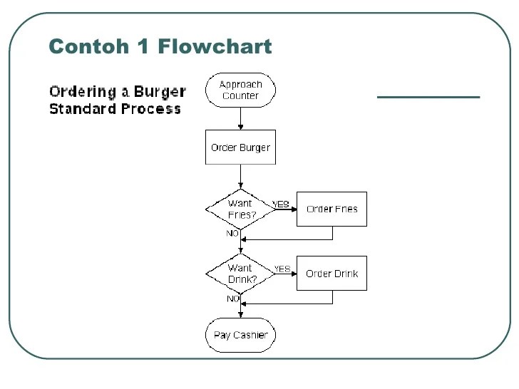 Contoh Soal Flowchart Algoritma Dan Penyelesaiannya