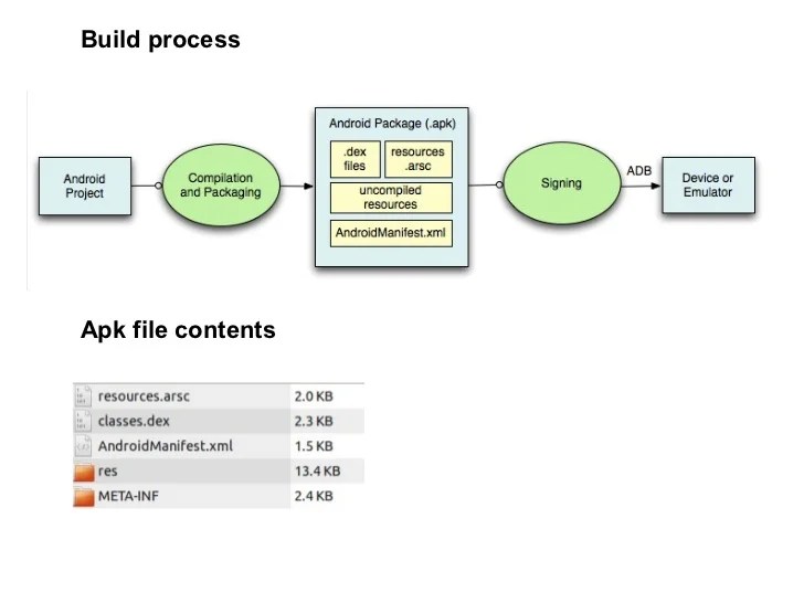 Android application structure