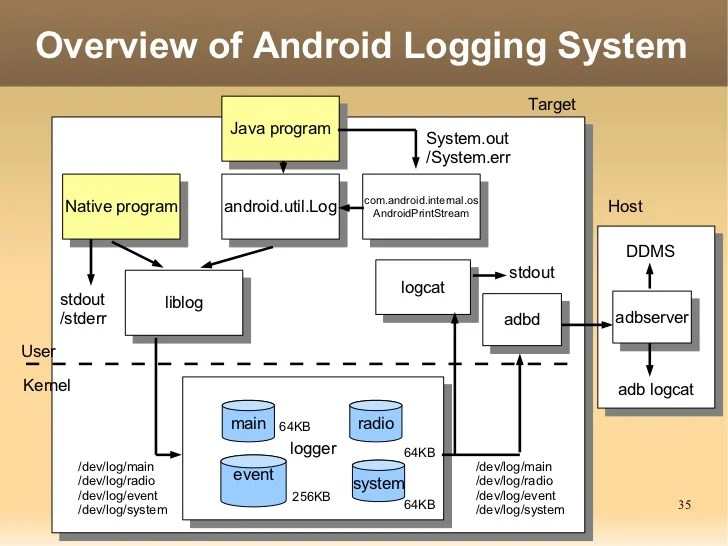 Zygote fork Zygote process Child