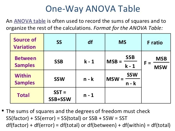 Anova Source Table Calculator Awesome Home