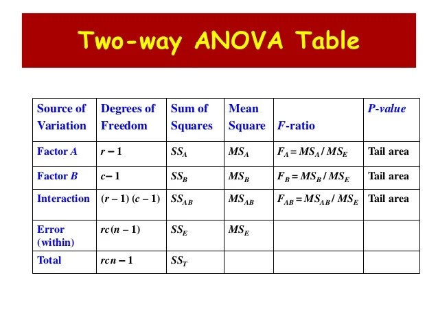 Analysis of variance (ANOVA)