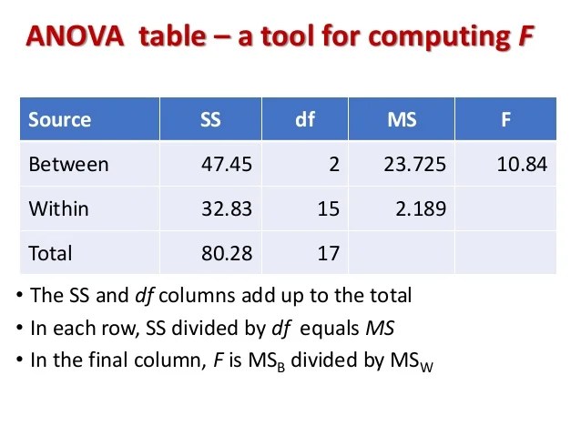 Oneway ANOVA Overview