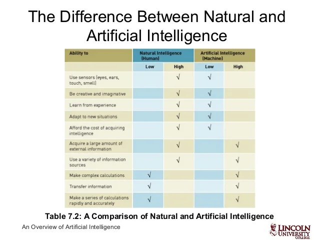 An overview on ai