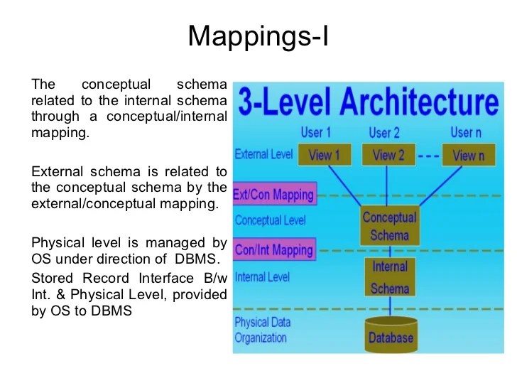 55 DIAGRAM OF THREE LEVEL ARCHITECTURE OF DBMS DiagramLevel