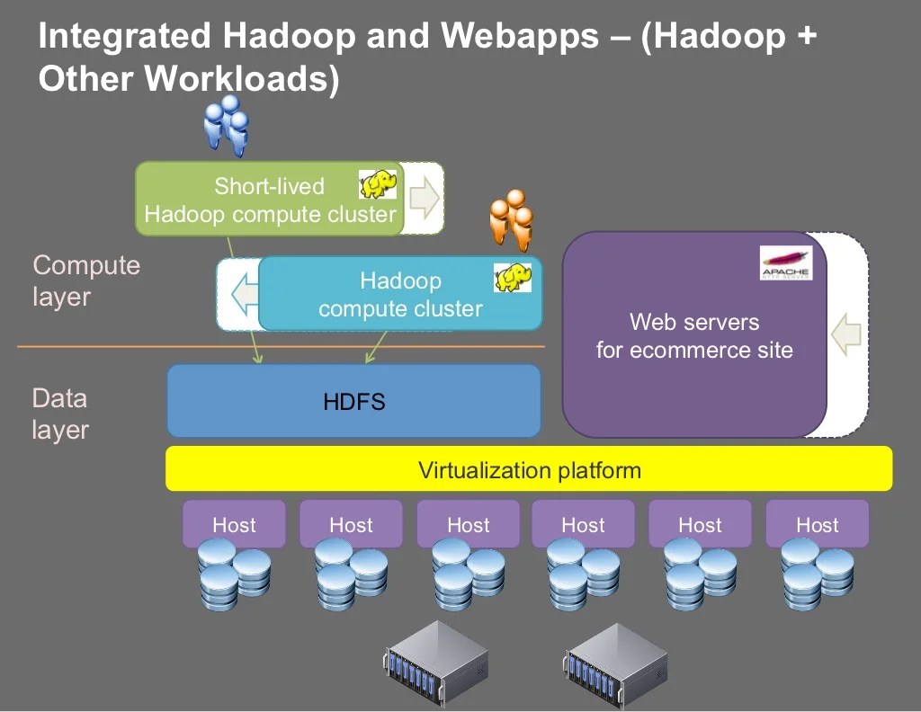 Integrated Hadoop and Webapps
