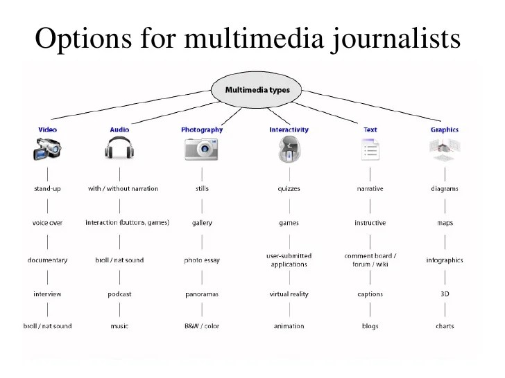 How to create a multimedia presentation