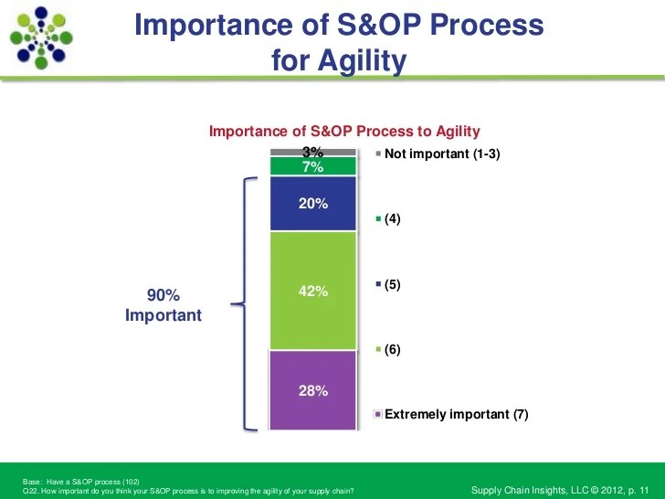 Importance of S&OP Process for
