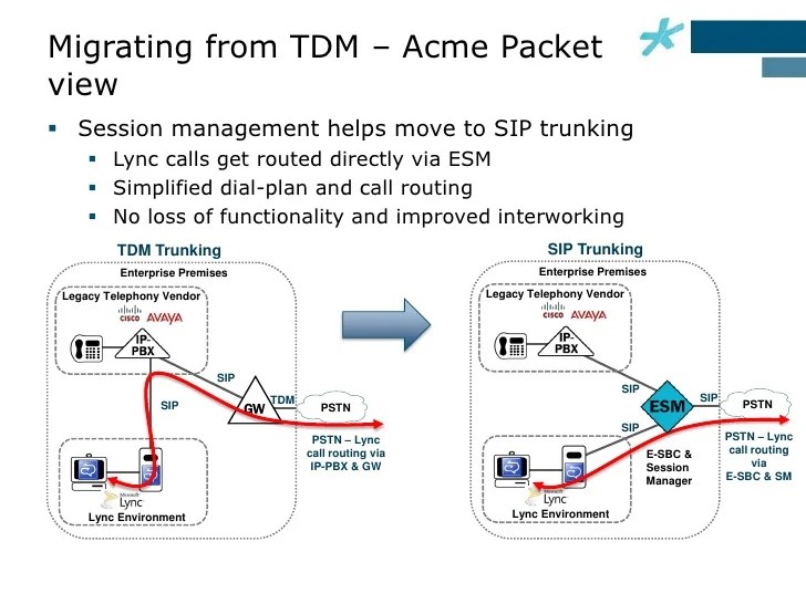 Microsoft Lync & Acme Packet Session Management Solutions