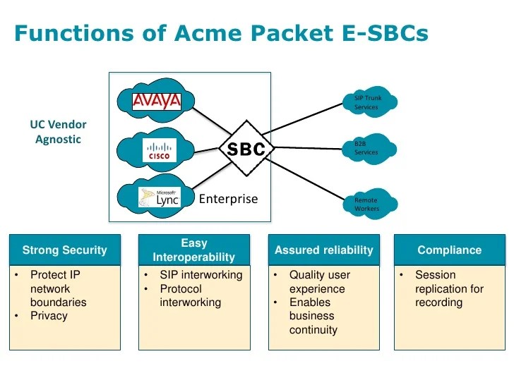 Microsoft Lync & Acme Packet Session Management Solutions