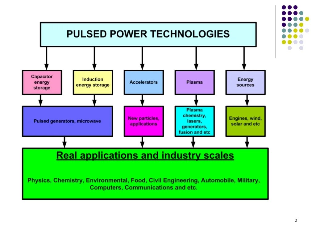 Applications of pulsed power