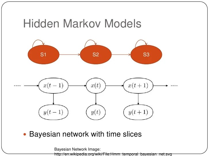 Applying Hidden Markov Models to Bioinformatics