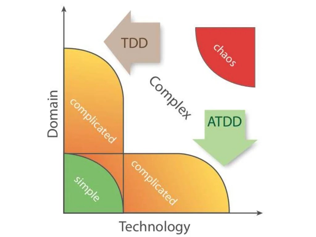 Applying good context driven testing in an agile context