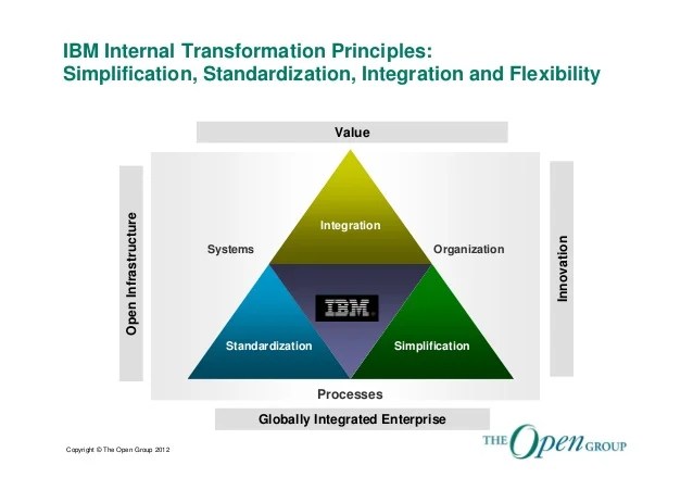 Enterprise Architecture Governance for an Enterprise