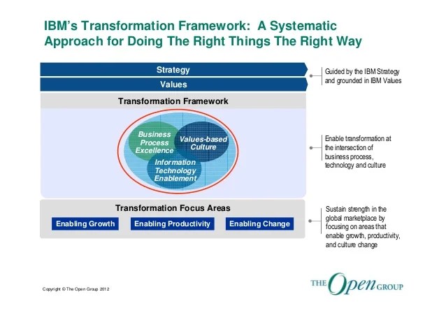 Enterprise Architecture Governance for an Enterprise