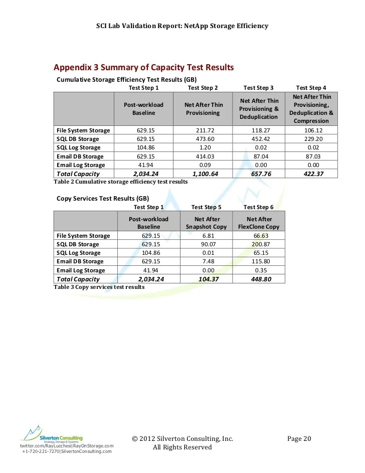 SCI Lab Test Validation Report NetApp Storage Efficiency