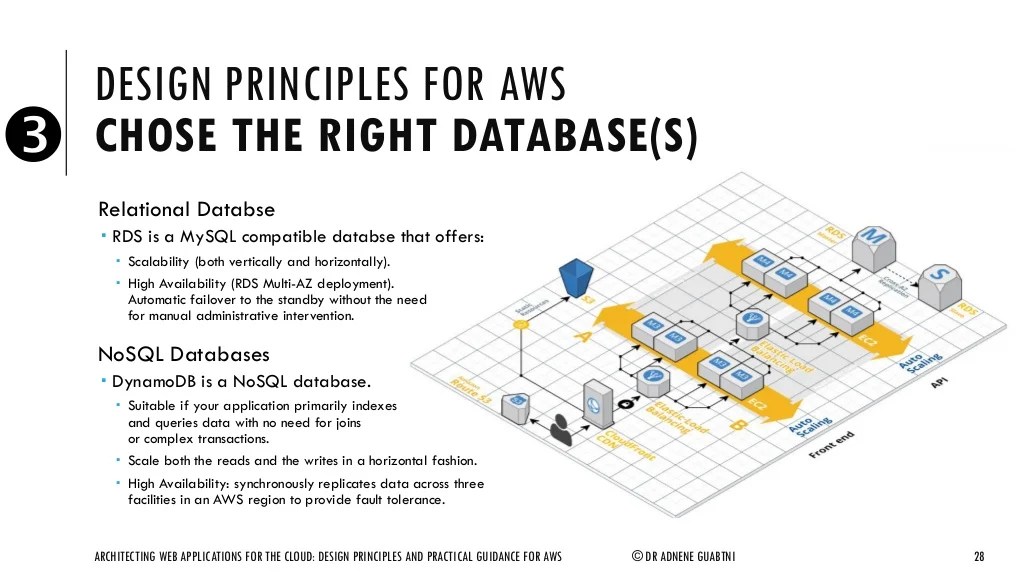 Architecting Web Applications for the Cloud Design Principles and P…