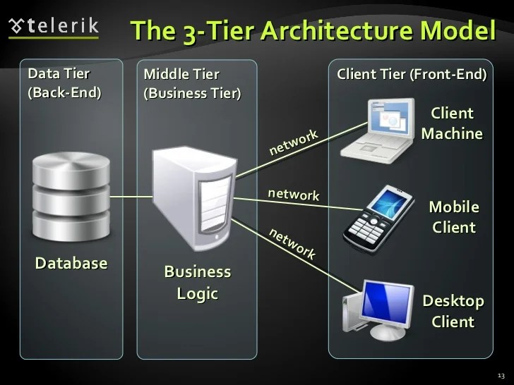 What is 3tier and ntier architecture?