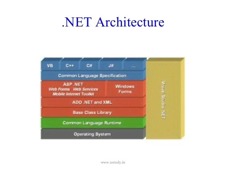 Architecture of framework