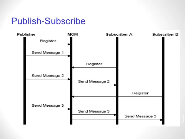 Architecture of message oriented middleware