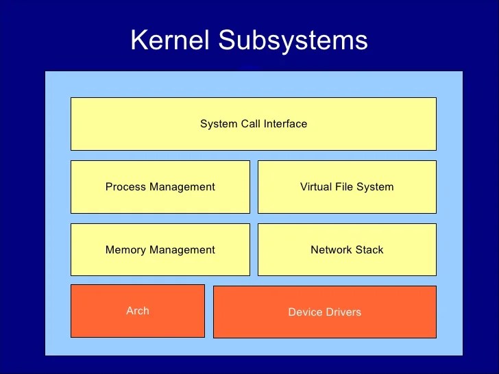 Architecture Of The Linux Kernel
