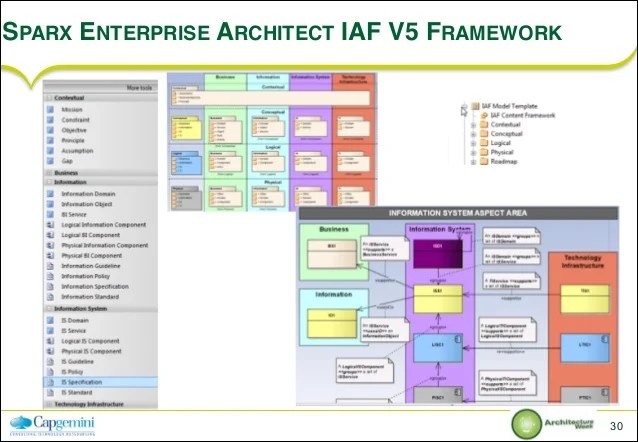 How to use Innovative Architectures for Digital Enterprises