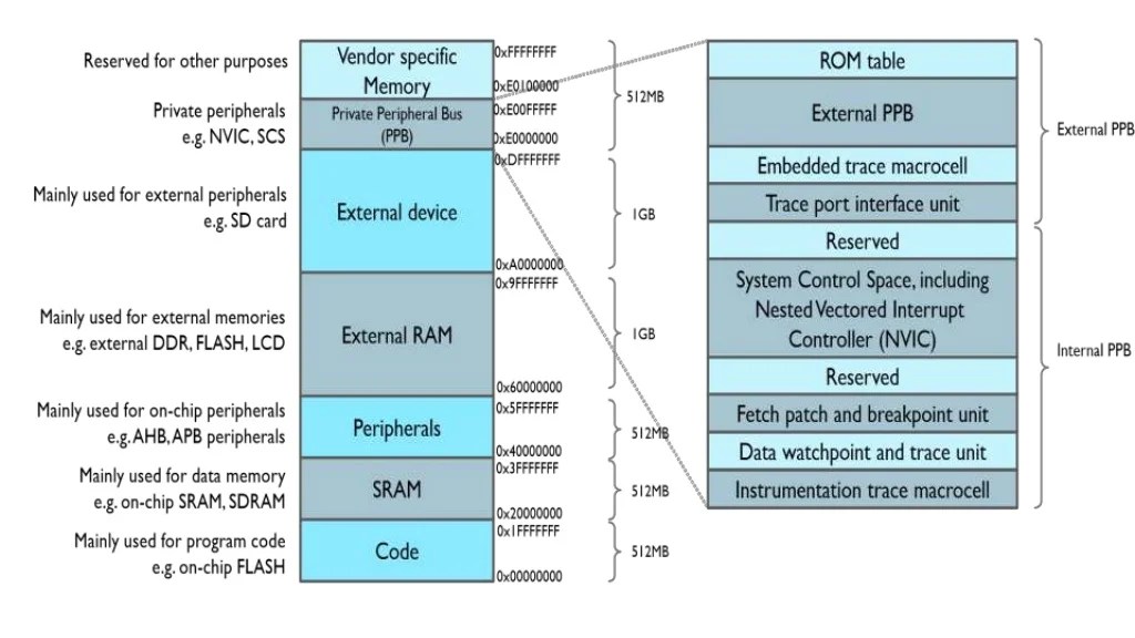 Arm cortexm4 programmer model