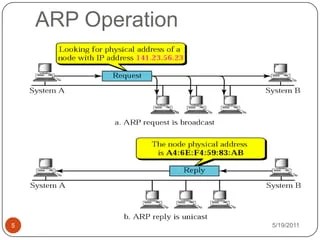 Arp (address resolution protocol) | PPTX