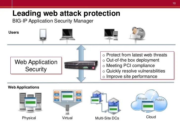 F5 BigIP ASM introduction