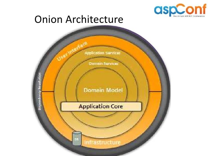 MVC Solution Best Practices aspConf2012