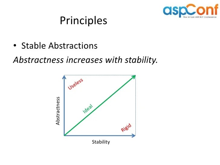 MVC Solution Best Practices aspConf2012