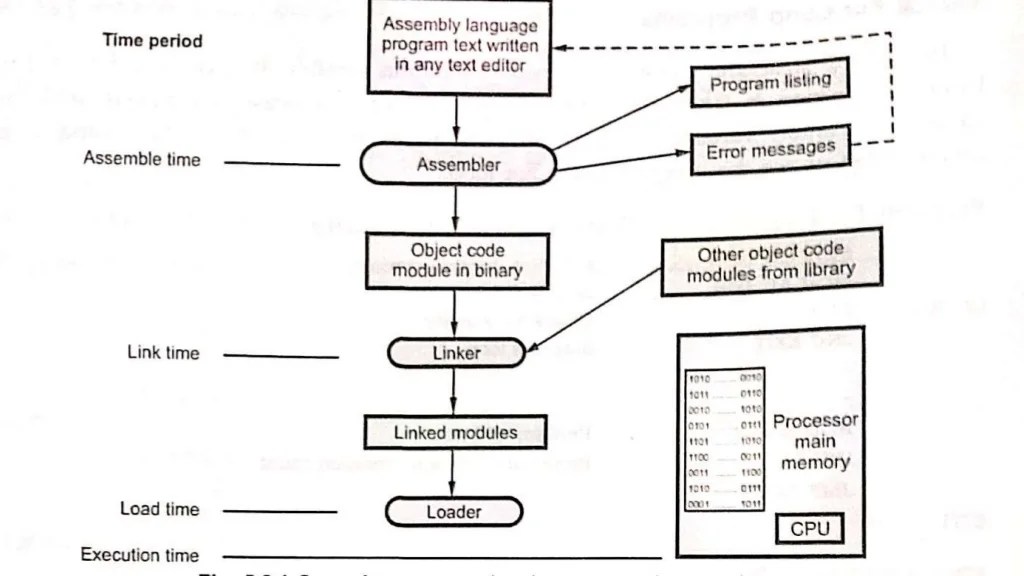 Assembly language programming