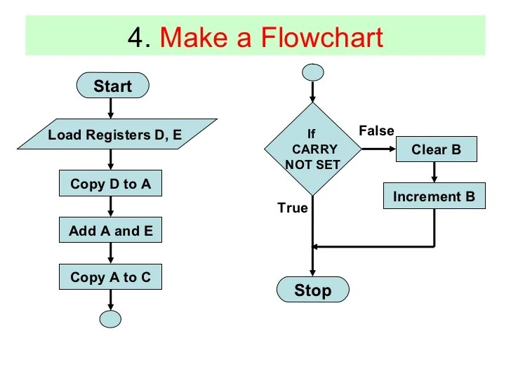 Assembly Language Programming Of 8085