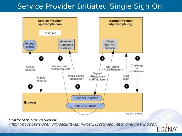 Authentication Methods Shibboleth