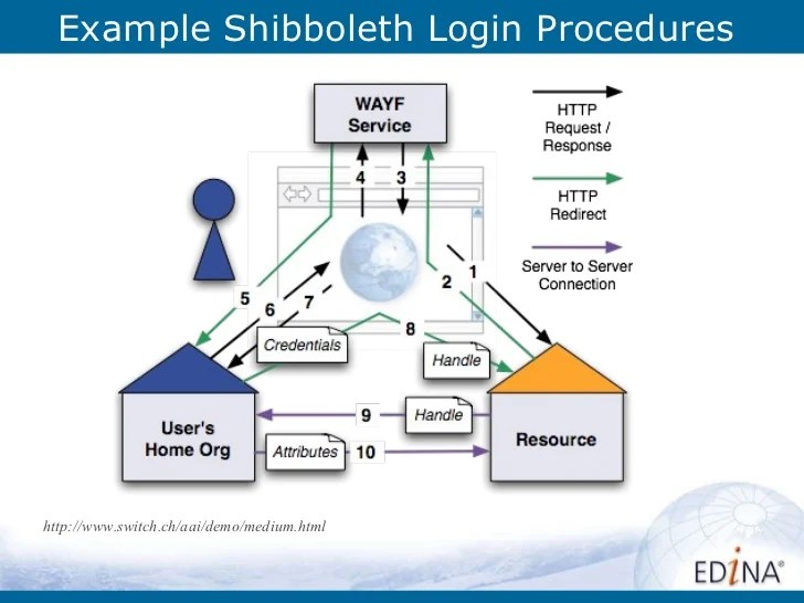 Authentication Methods Shibboleth