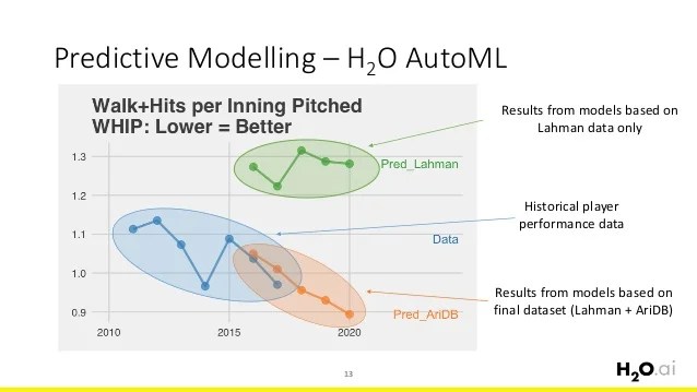 The Making of a RealWorld Moneyball Application Finding Undervalue…