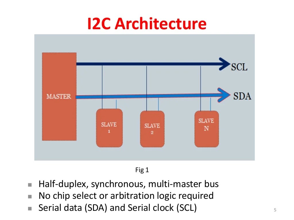 I2C BUS PROTOCOL