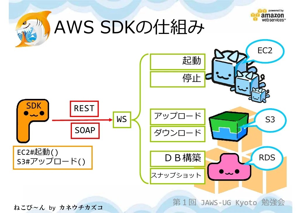 Aws sdk for java