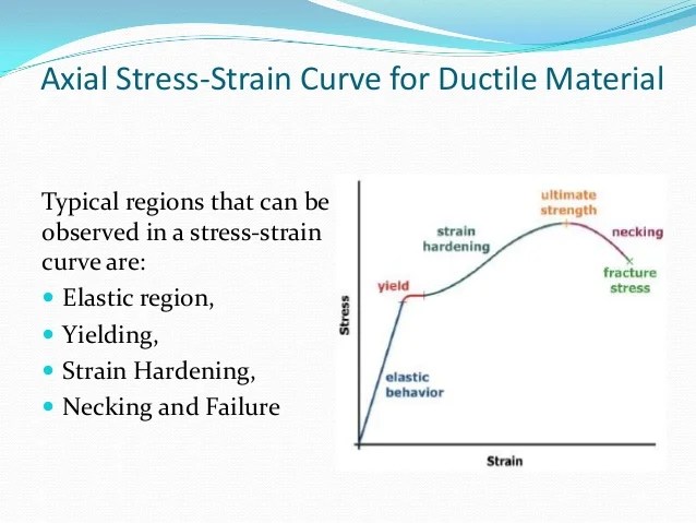 Axial StressStrain Curve & Modulus of Elasticity