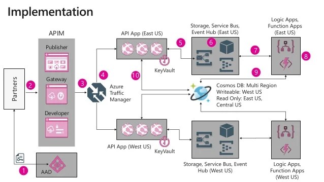 Azure Messaging and event based architecture in the real