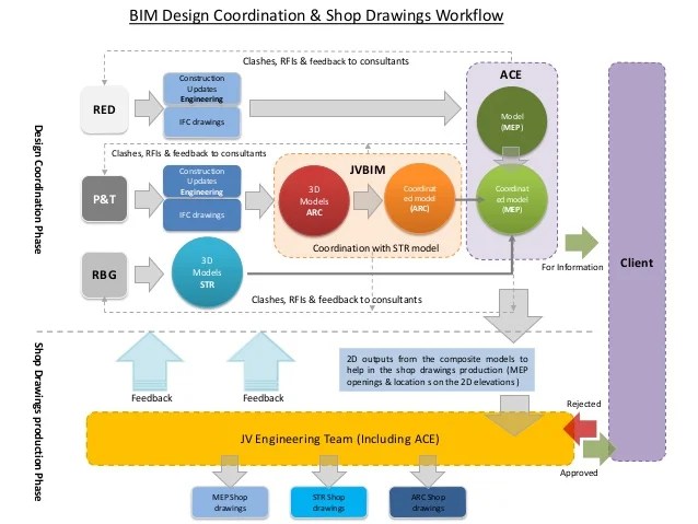 BIM and VDC: Technology and workflows for every.