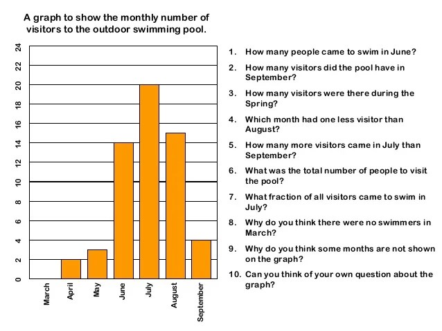 Bar chart questions