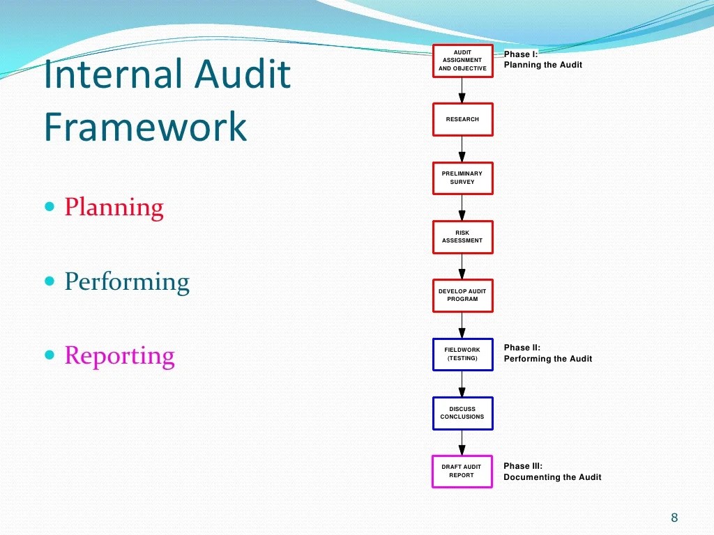 Basic Internal Auditing Presentation