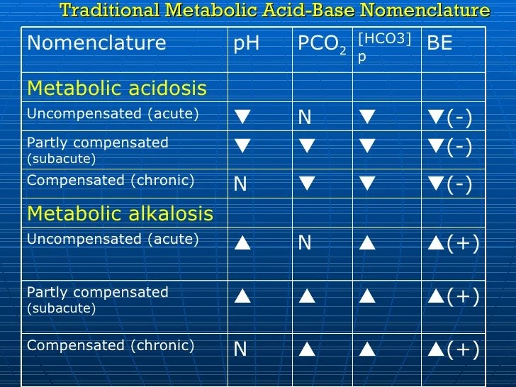 Basics In Arterial Blood Gas Interpretation