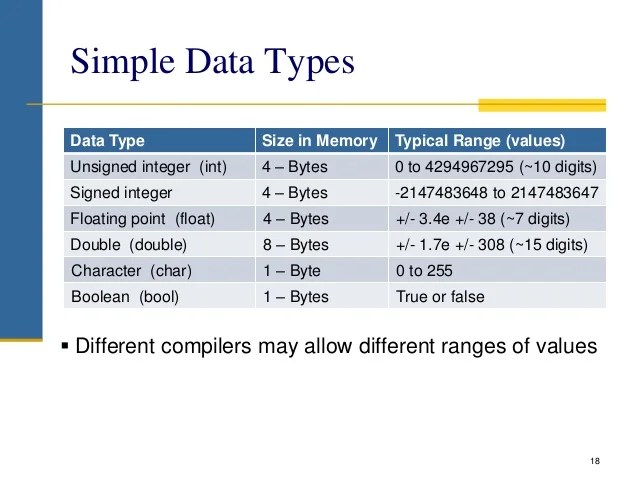 Range Of Data Types In Cpp Terkait Data