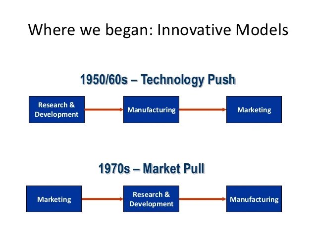 Technology push market pull ppt presentation maybankperdanntest.web