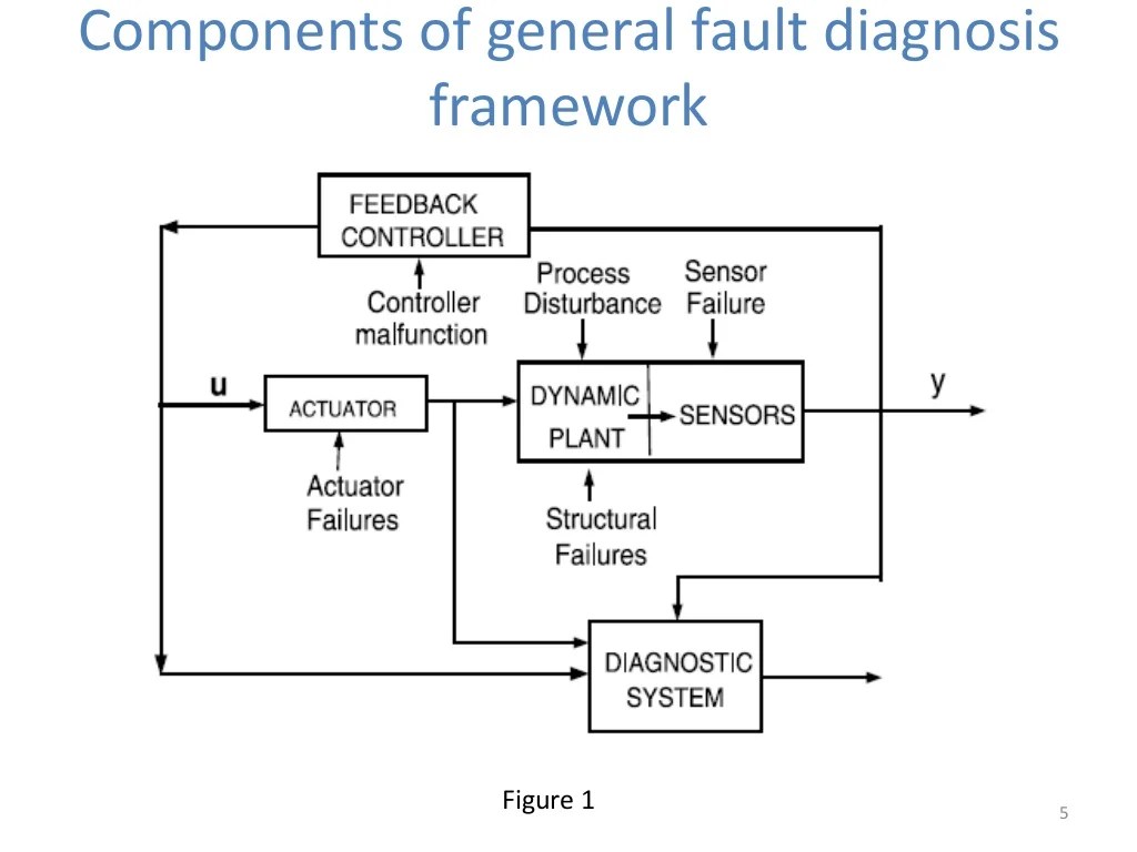 Basics of process fault detection and diagnostics