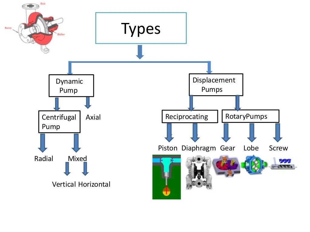 Basics of pump