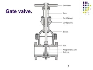 Basics of valves | PPS