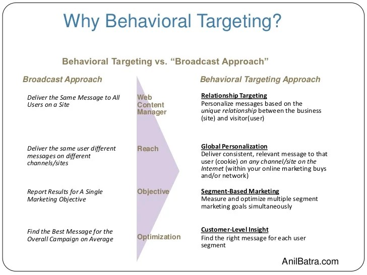 Behavioral targeting